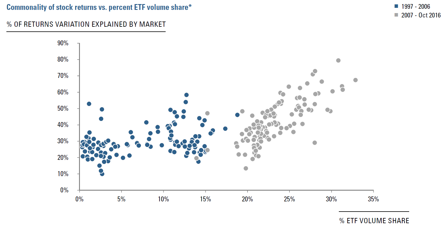 Commonality of stock returns vs. percent ETF volume share