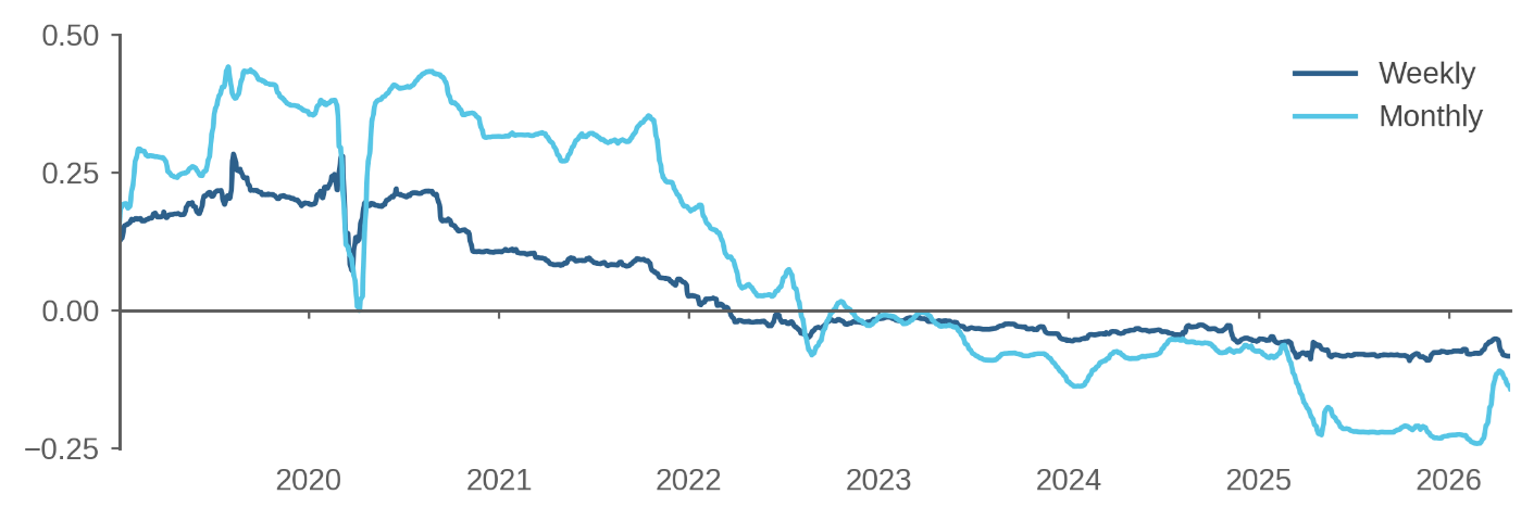 Figure 3: Sensitivity of net buying to market returns