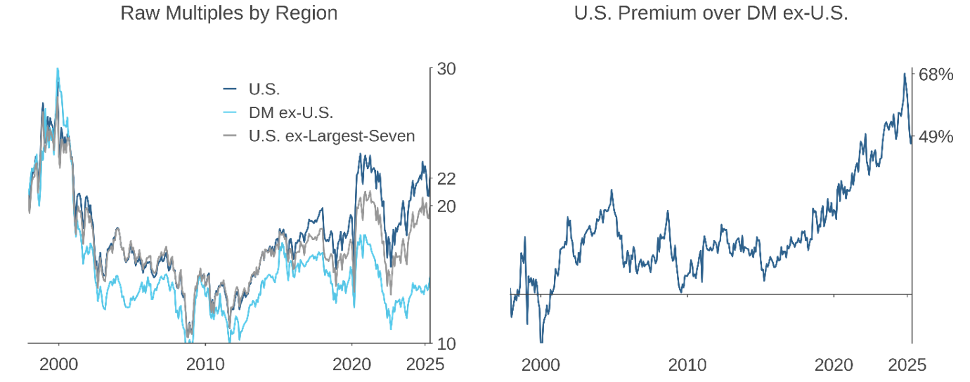 Figure 4: Price-To-Forward Earnings Valuation Ratios