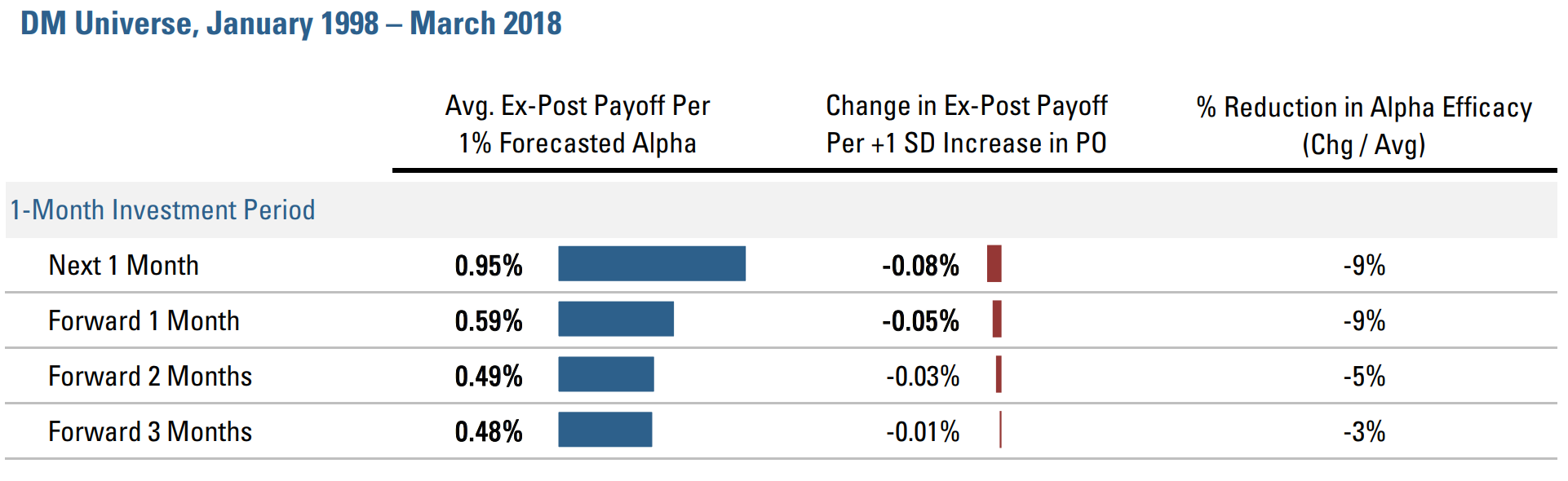 Figure 4: Passive’s Impact on Alpha Efficacy – By Investment Horizon