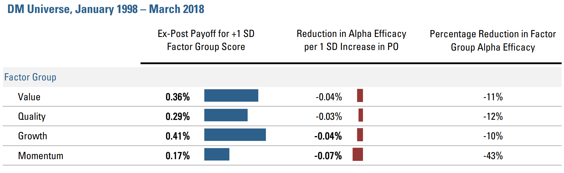 Figure 5: Passive’s Impact on Alpha Efficacy – Attribution to Factor Groups