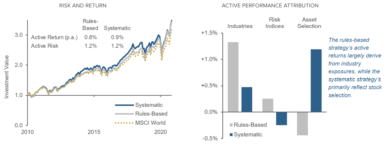 Figure 6: Hypothetical Performance Comparison — Financial Objectives