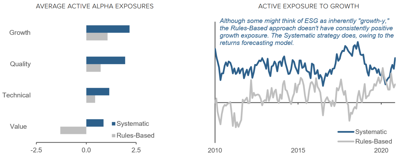Figure 8: Hypothetical Active Alpha Exposures — Rules-based Versus Systematic