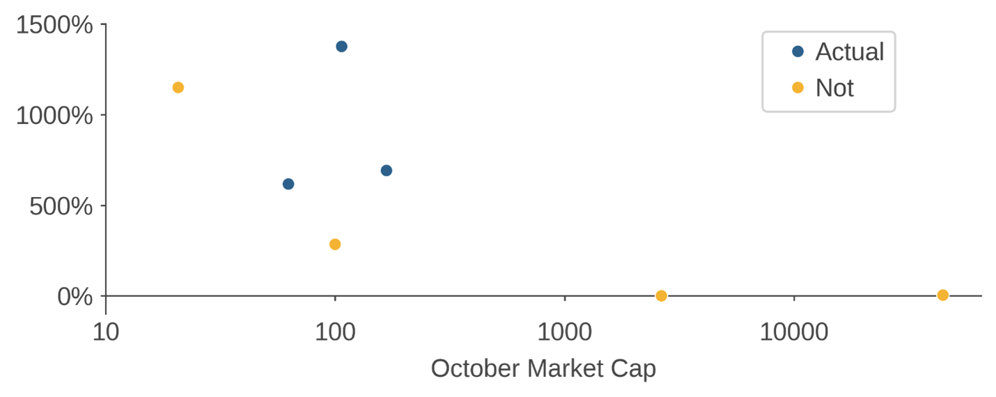 Figure 2: Return from October 31 to December 31 Versus October market cap
