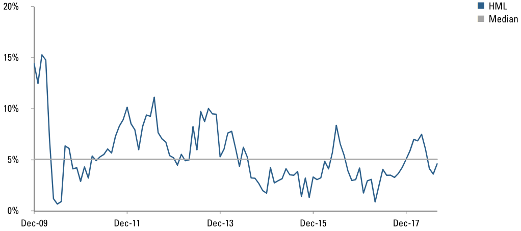 MSCI VALUE RETURN SPREADS