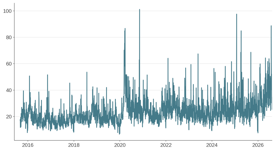Figure 1 Daily Return Dispersion