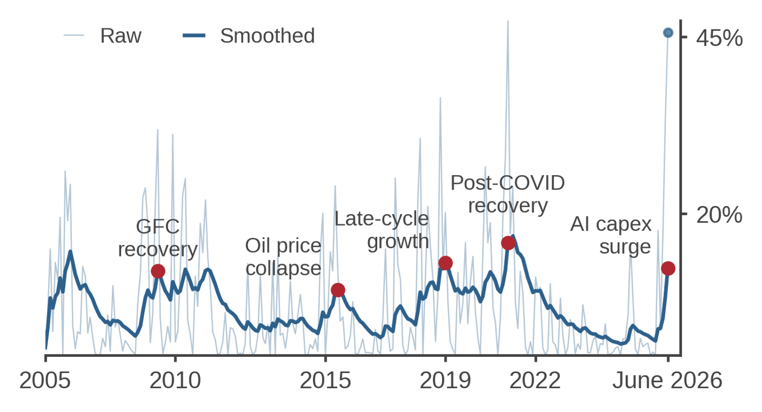 Earnings acceleration: unusually high explanatory power