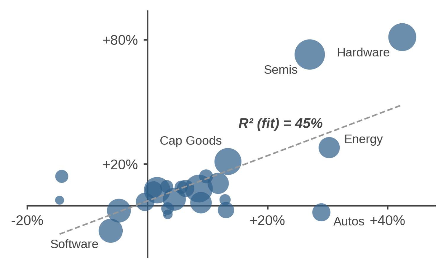 Markets have rewarded earnings acceleration