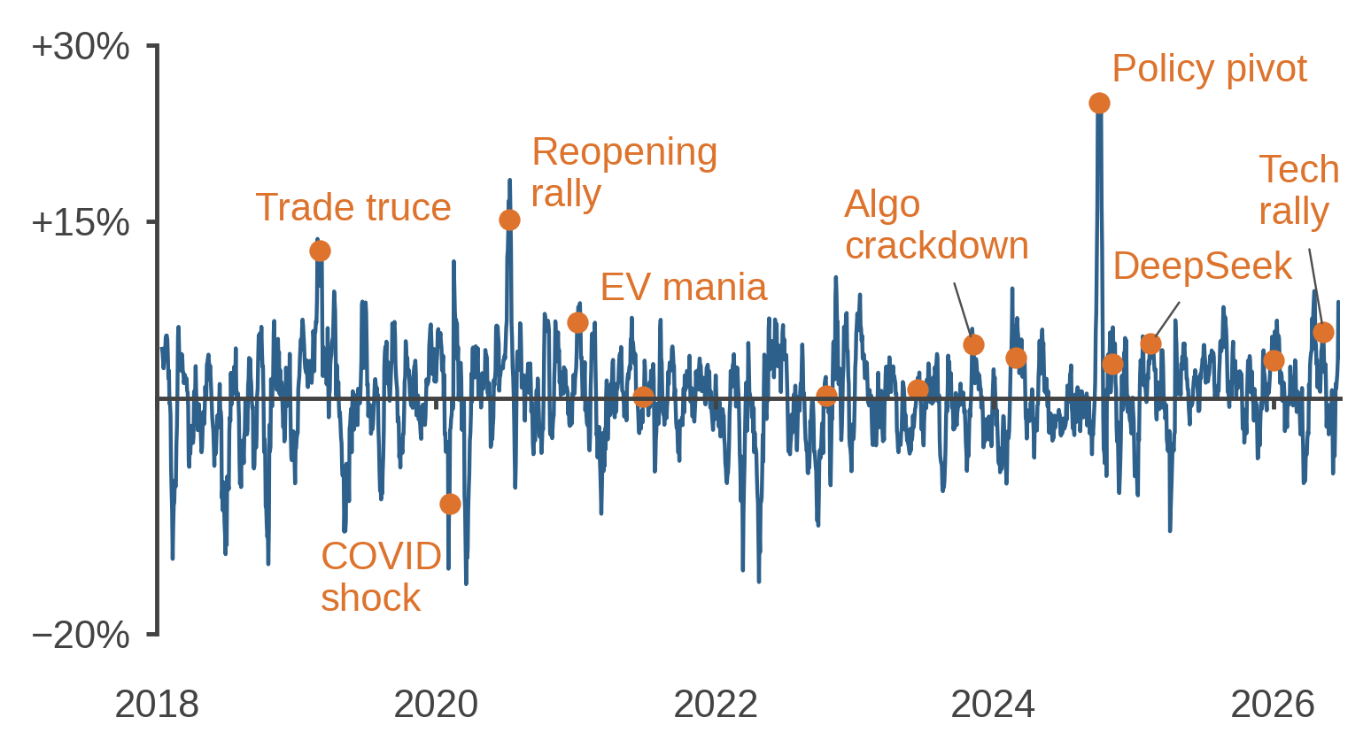Episodes of Elevated Retail Activity