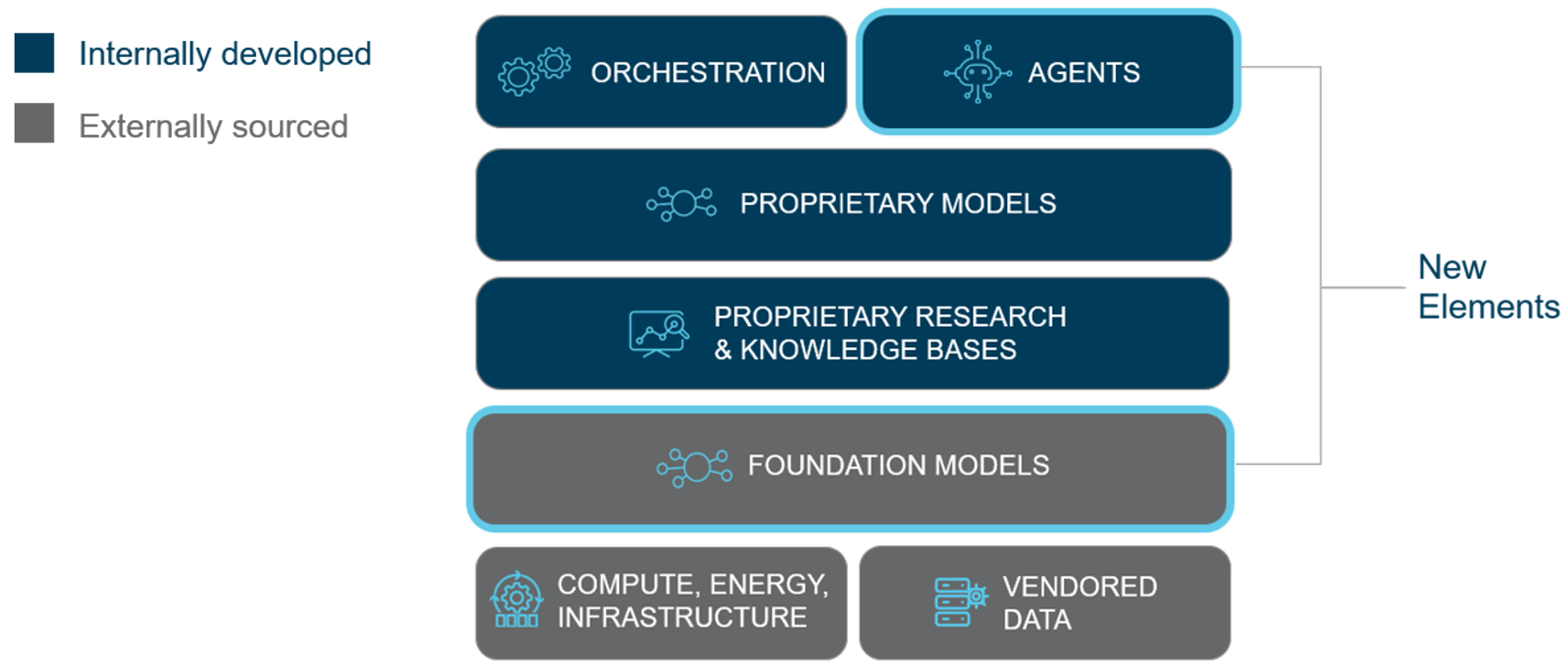 Exhibit 1: The Investment Process in a Modern AI Environment