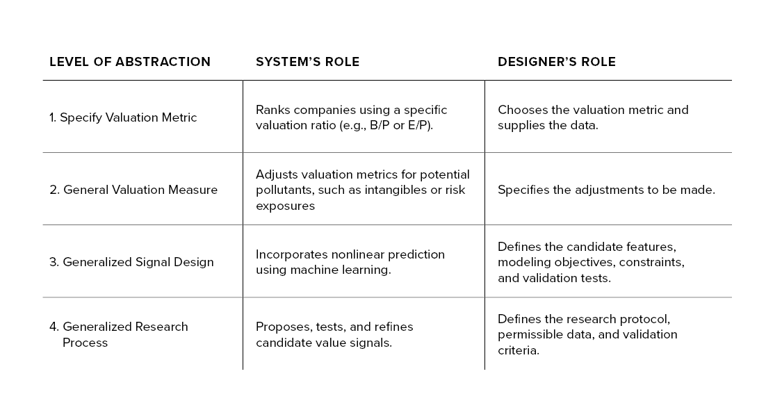 Table 1: Progressive Abstraction—A Value-Signal Example