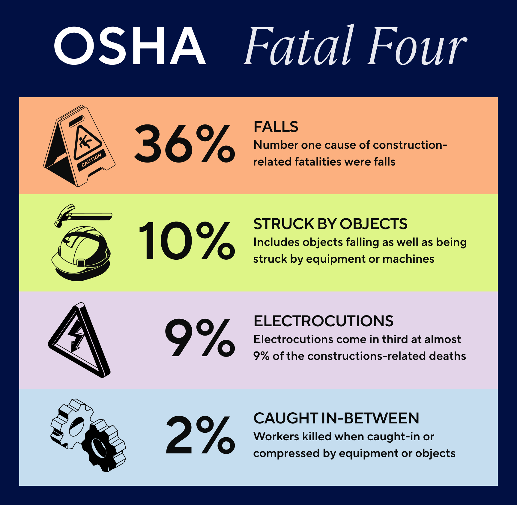 OSHA Fatal Four