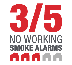 3 out of 5 non-working smoking alarms