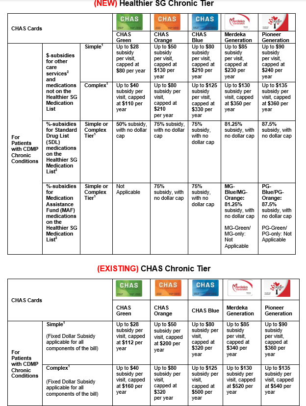 Comparison Table HSG Chronic Tier and CHAS Chronic Tier (June 2025)