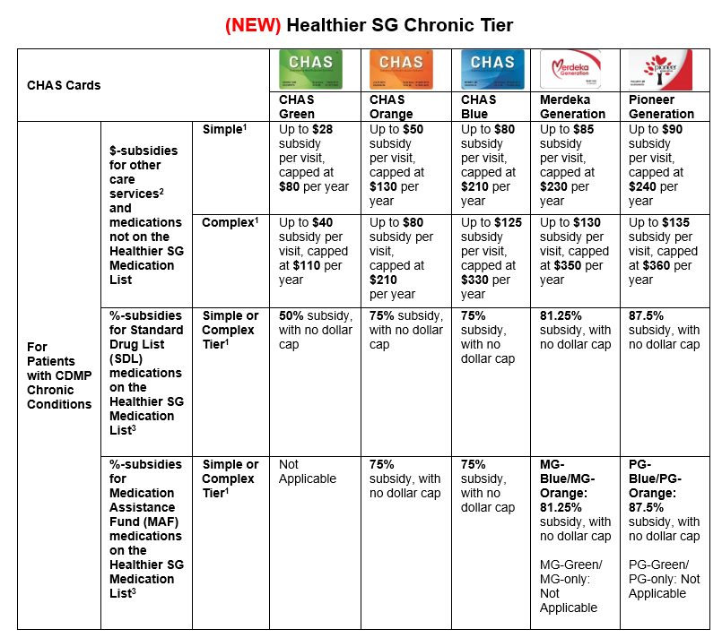 Healthier SG Chronic Tier Table (June 2025)
