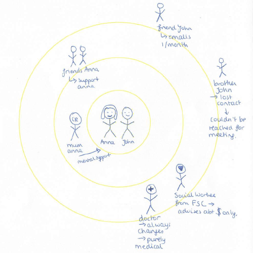 Care Circle example