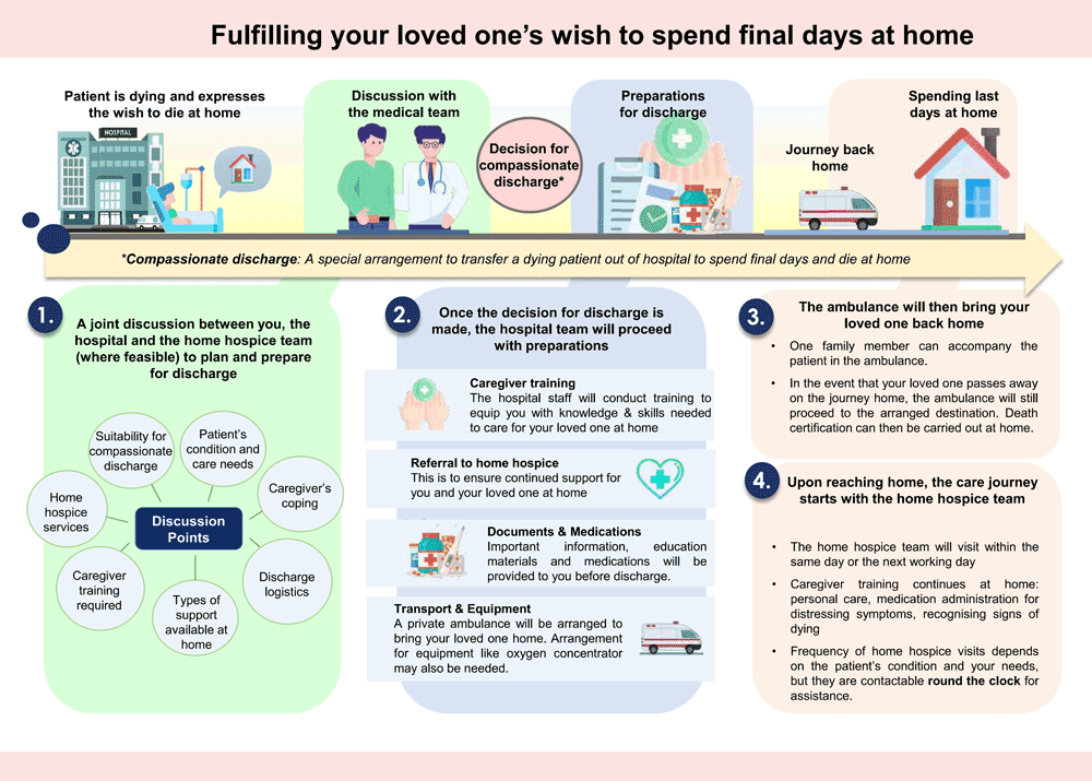 Compassionate discharge process