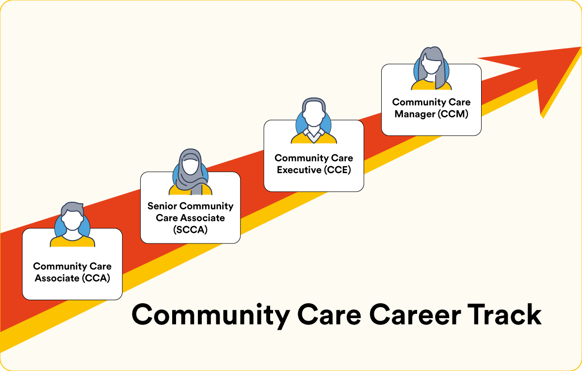Community Care Career Track