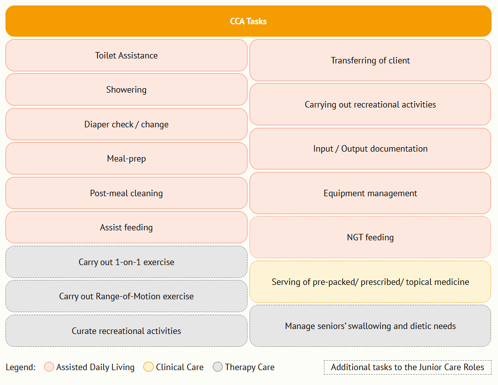 Community Care Associate (CCA) tasks