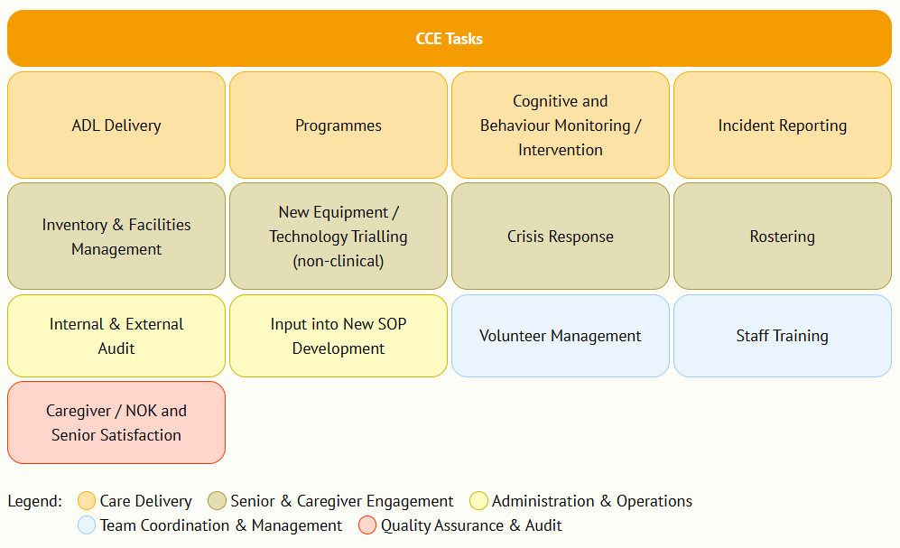 Community Care Executive (CCE) tasks