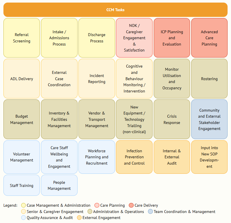 Community Care Manager (CCM) tasks