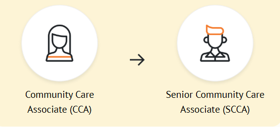 Roles implemented and scaled-up across 8 CCOs