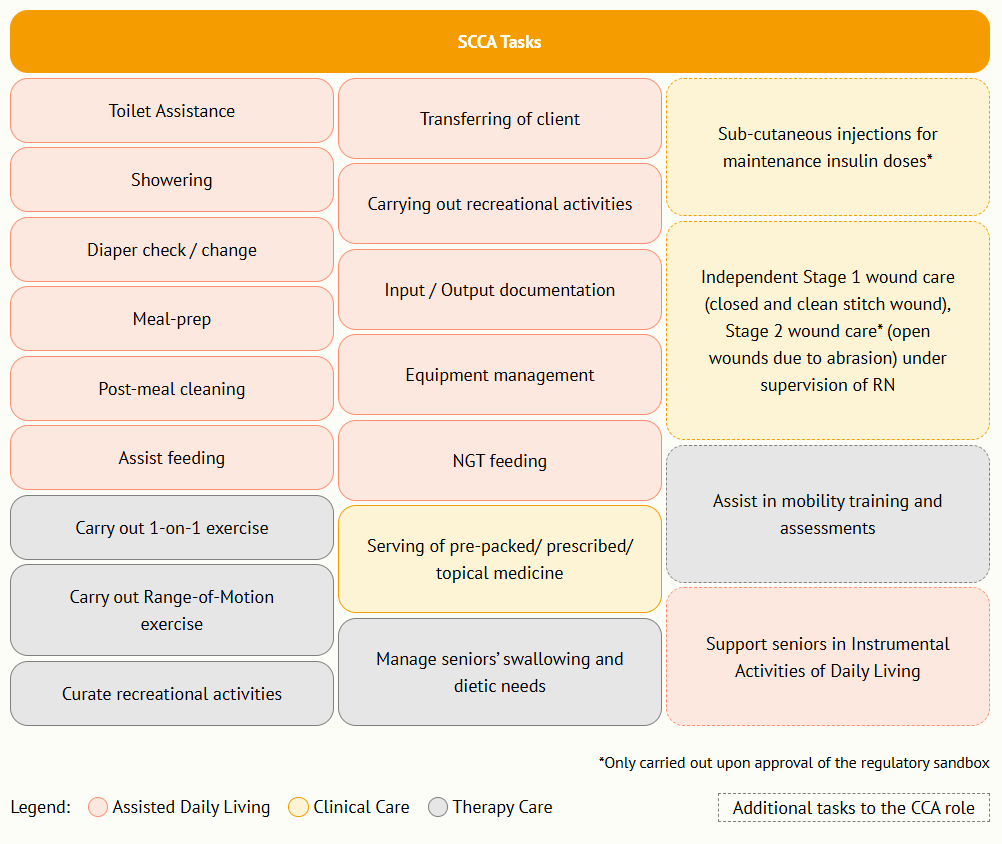 Senior Community Care Associate (SCCA) tasks