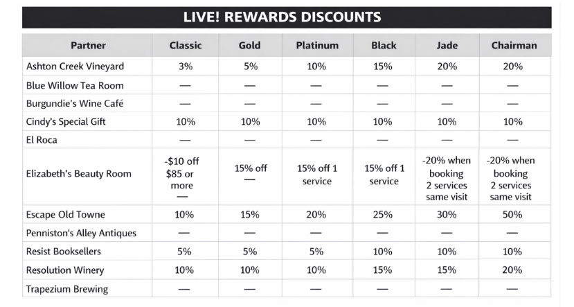 Grid of the various discounts by Live! Rewards Tier and Partner
