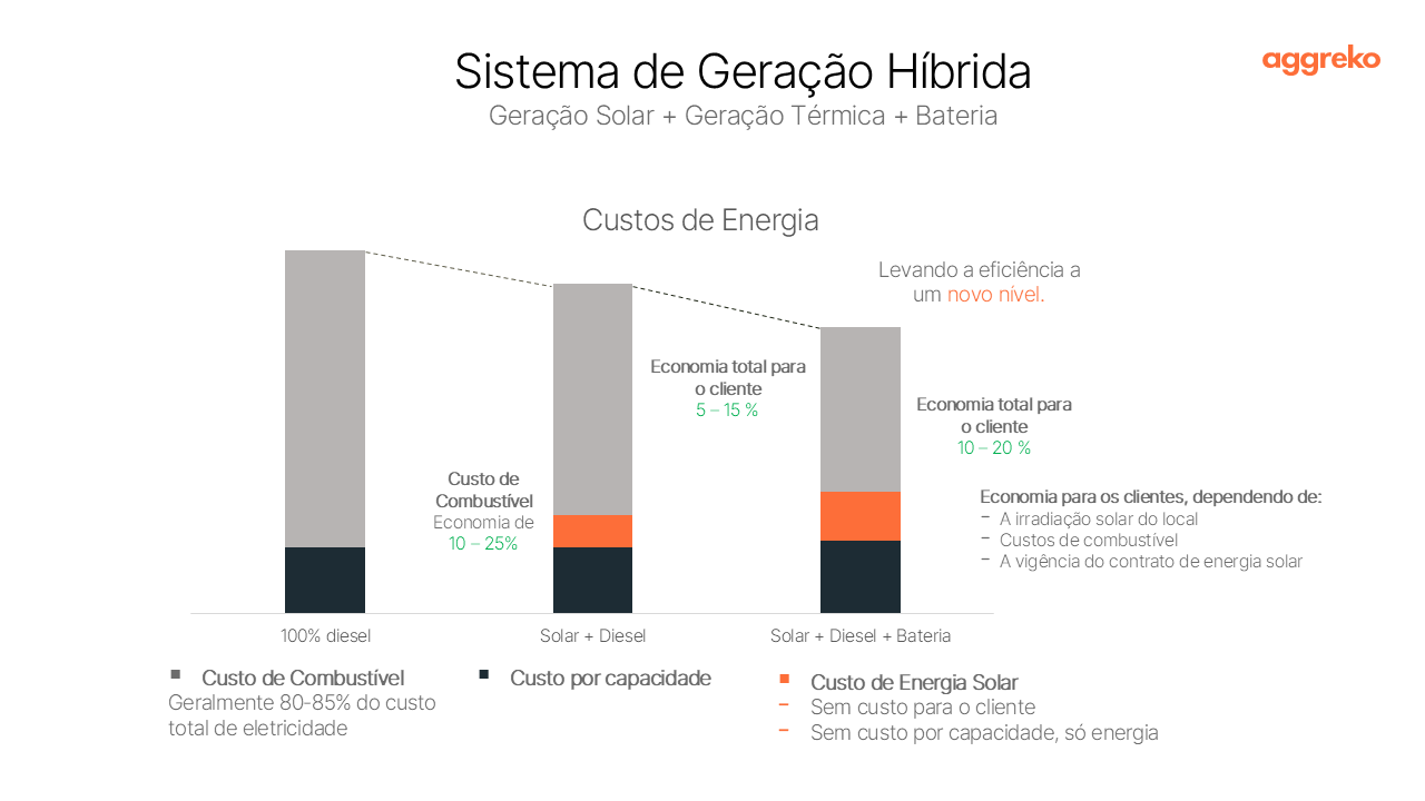 Gráfico - Redução de Custos com Geração Híbrida