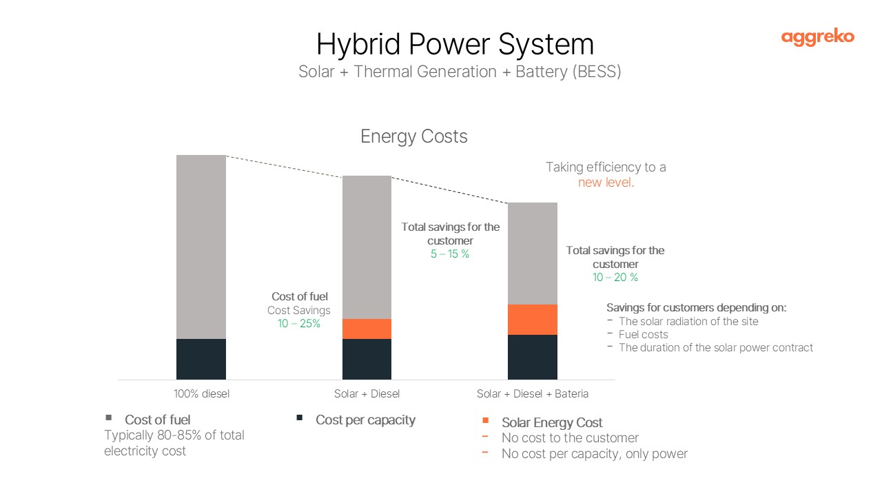 costs hybrid generation