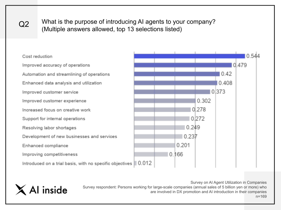 graph Q2 Whats is the purpose of introducing AI agnets to your company?