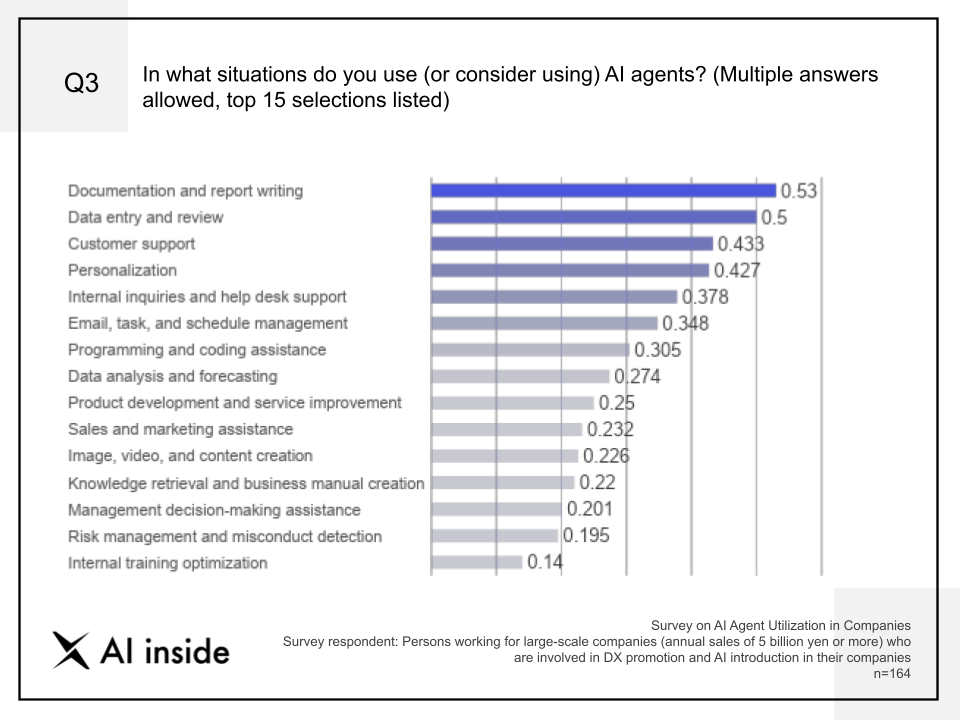 graph Q3 In what situations do you use (of consider using) AI agents?