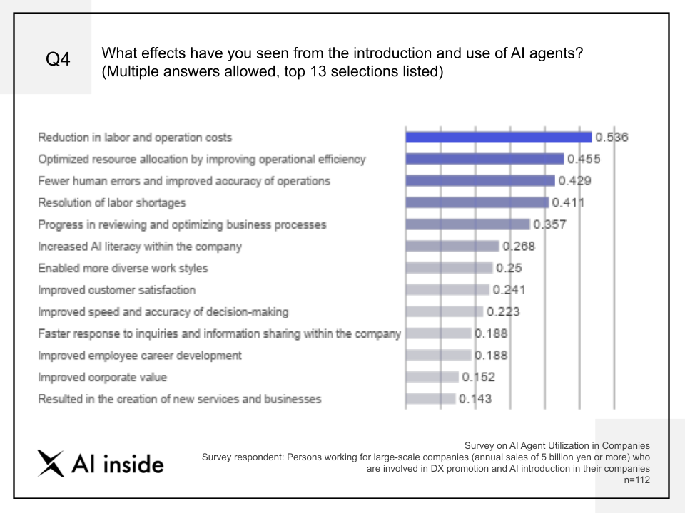 graph Q4 Whats effects have you seen from the introduction and use of AI agents?