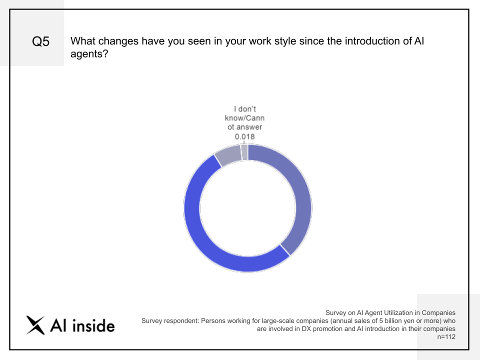 graph Q5 Whats changes have you seen in your work style since the introduction of AI agents?