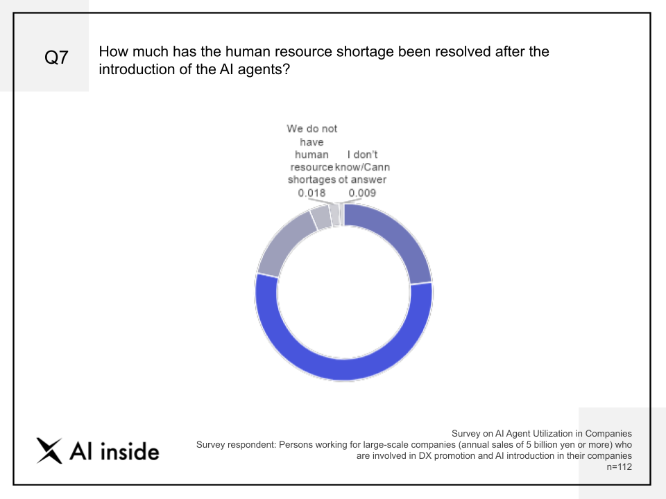 graph Q7 How much has the human resource shortage been resolved after the introduction of the AI agents?