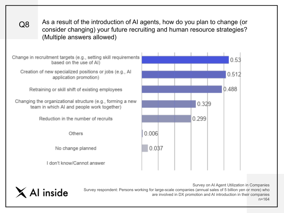 graph Q8 As a result of the introduction of AI agents, how do you plan to change (of consider changing) your future recruiting and human resource strategies?