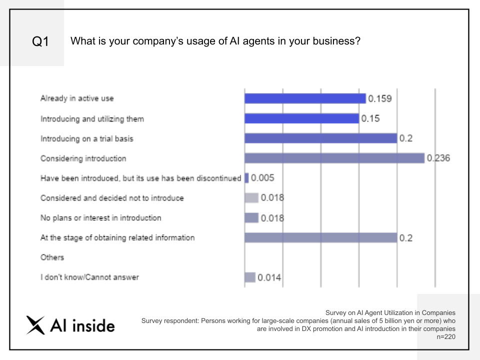 graph Q1 What is your company's usage of AI agents in your business?