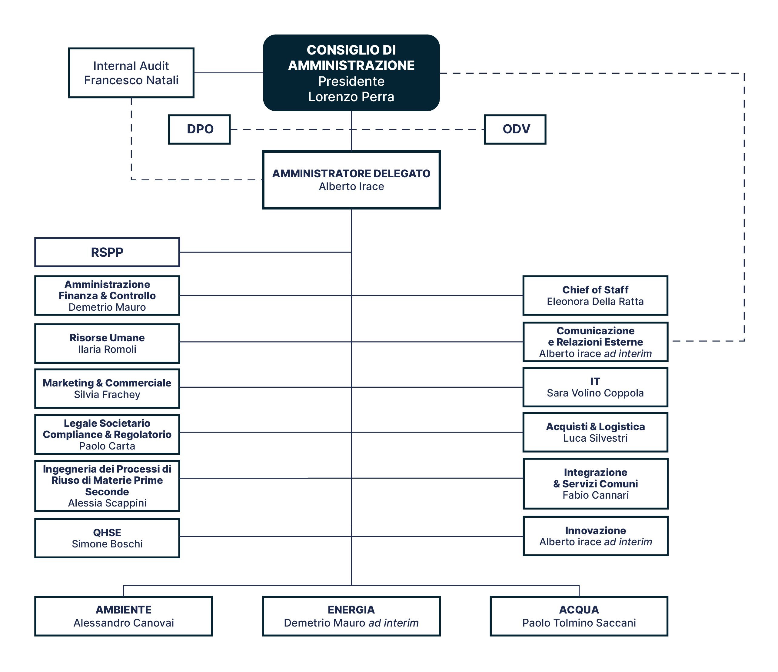 organigramma