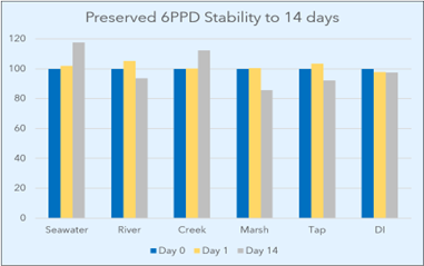 ALS 6PPD Preserved Stability Study 14 days