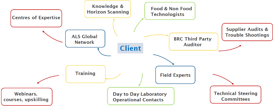 FB Technical Experts Flow Diagram