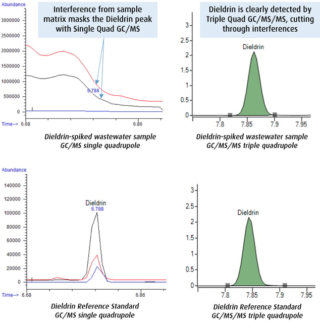 Figure 1: Effect of Interferences on GC/MS vs GC/MS/MS (same sample)