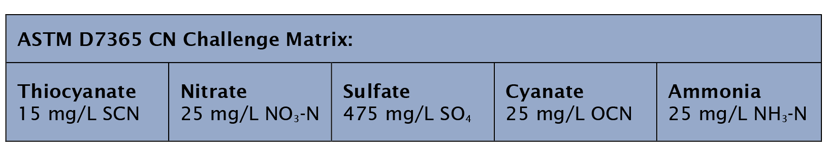 ASTM D7365 Cyanide Challenge Matrix