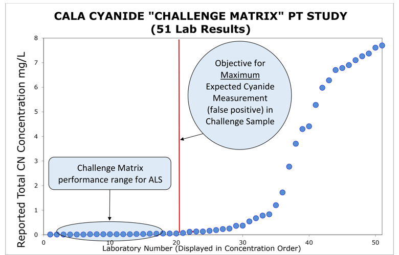 Results from the Cyanide Challenge Matrix PT Study