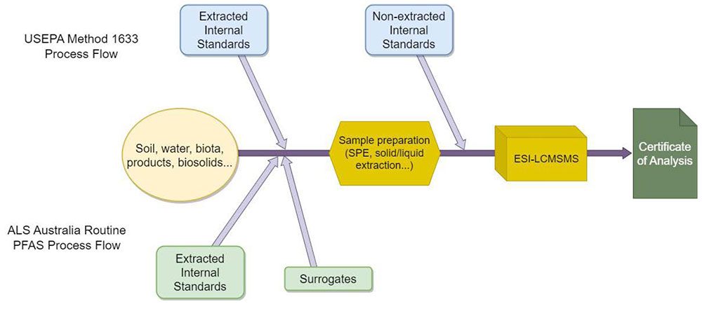 ALS Australia routine PFAS Process flow