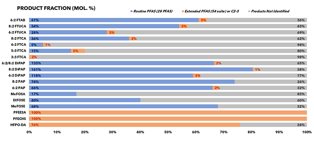 Figure 1: Percent molar yields of a selection of PFAS