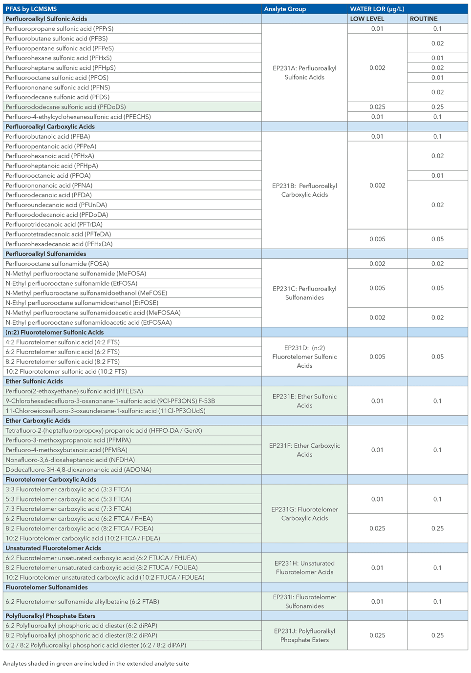 Table: PFAS by LCMSMS 