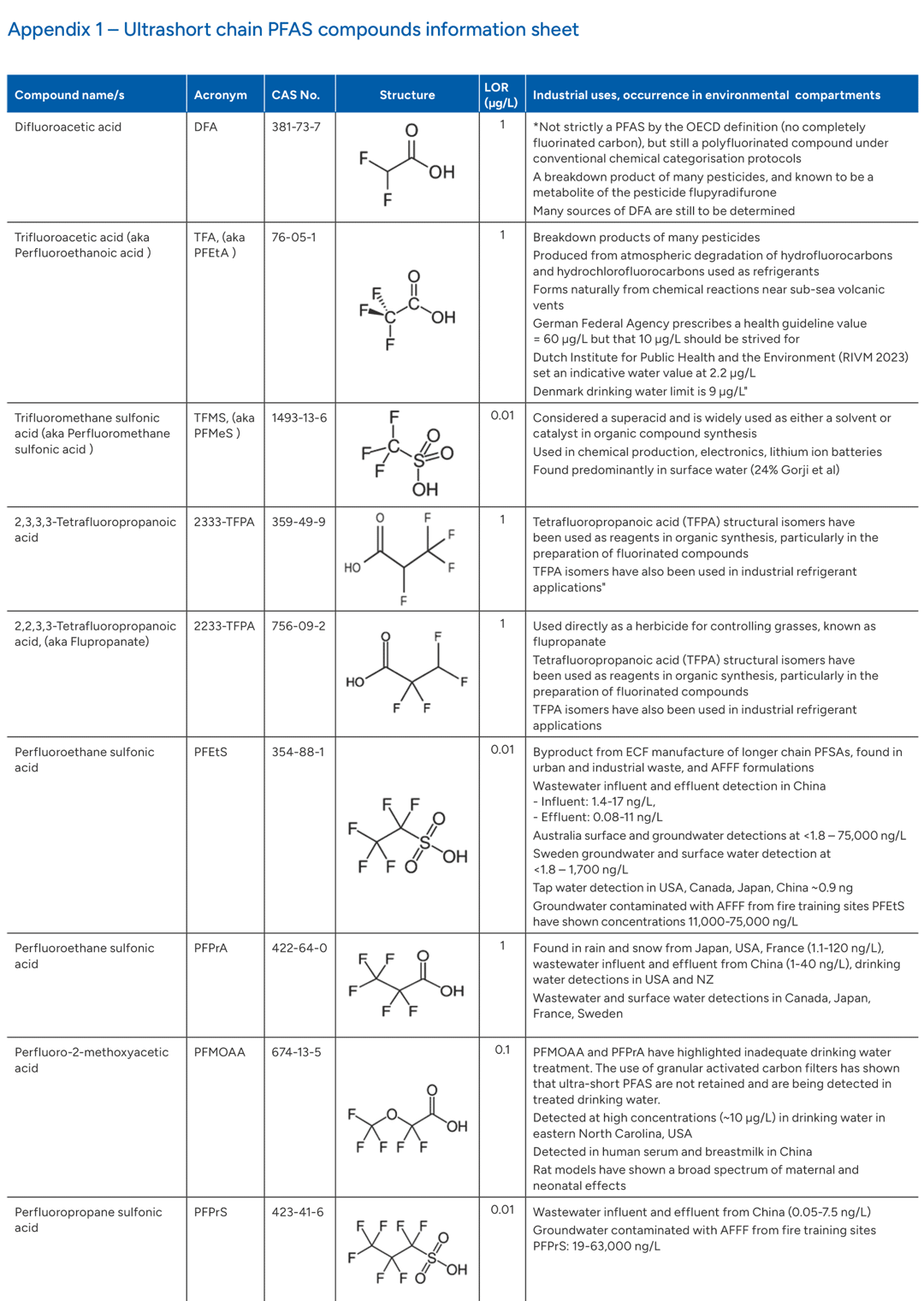 Ultra-short chain PFAS compounds information sheet