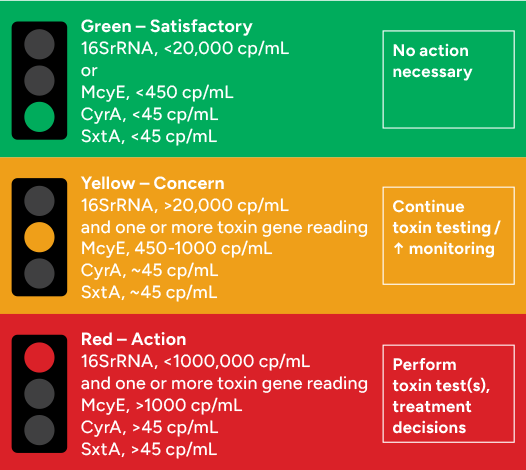 Trigger based thresholds