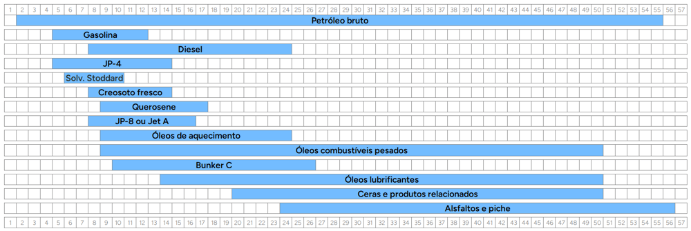 Faixa de Carbono - TPH