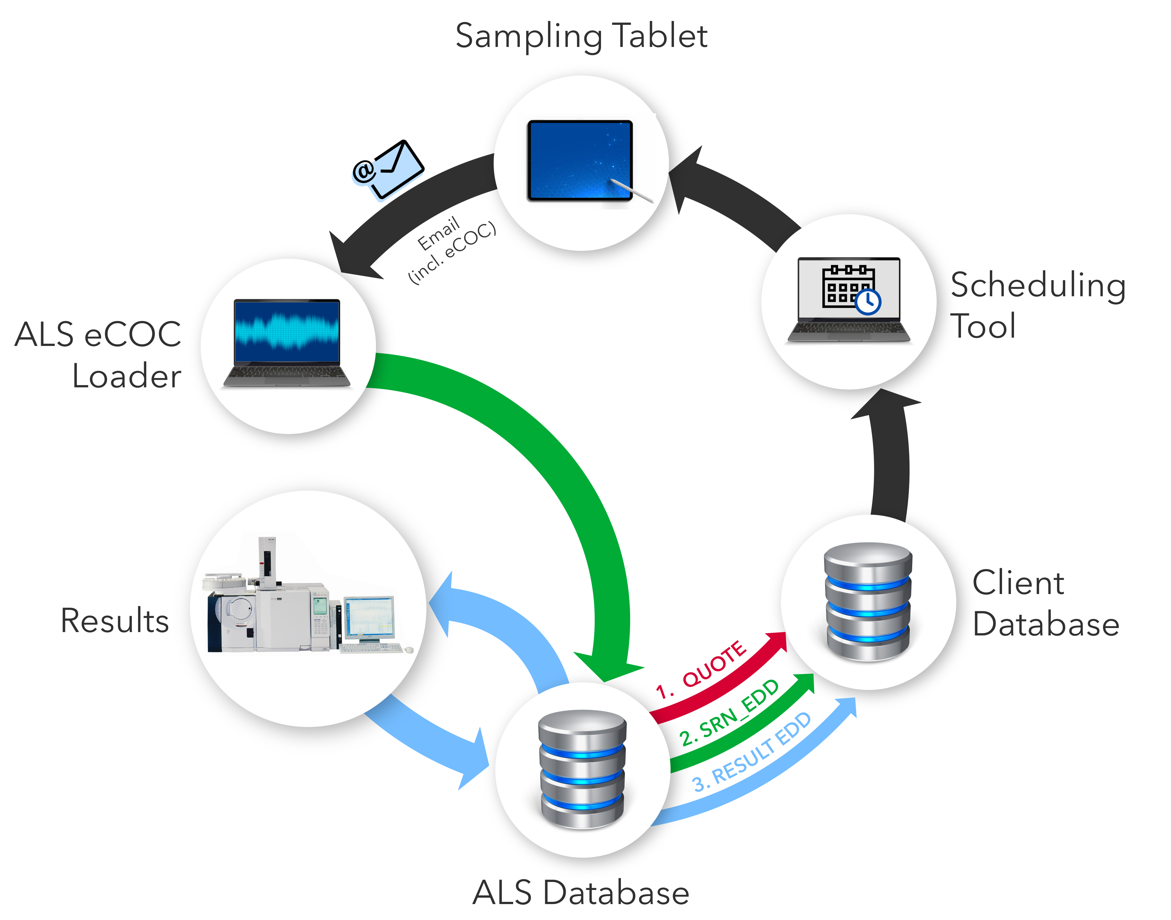 Figure 2. e-CoC Digital Touchpoints